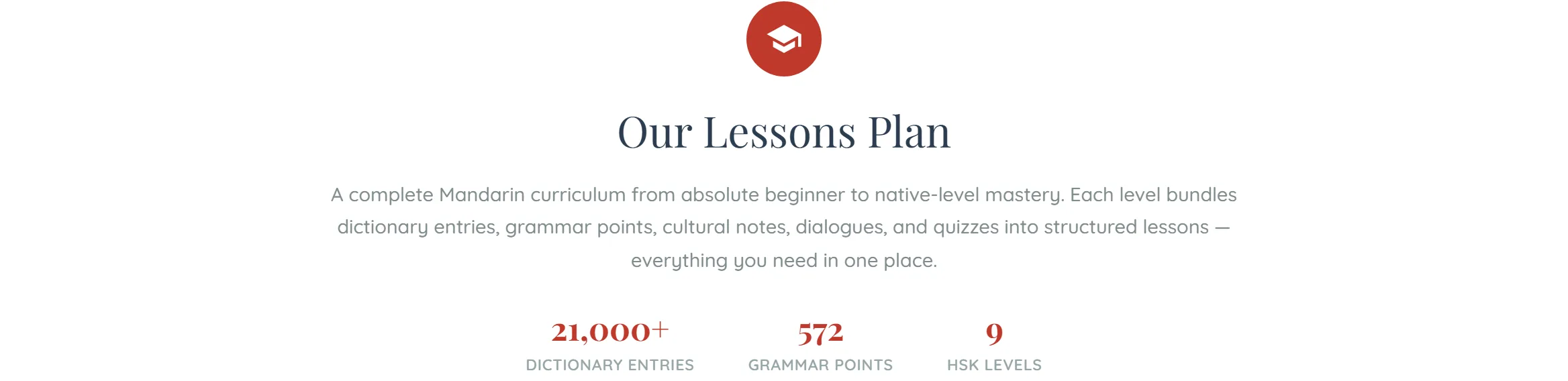 The "Our Lessons Plan" section header on the lessons page: a mortarboard icon above that heading, then the line "A complete Mandarin curriculum from absolute beginner to native-level mastery. Each level bundles dictionary entries, grammar points, cultural notes, dialogues, and quizzes into structured lessons — everything you need in one place." Beneath it are three figures: 21,000+ dictionary entries, 572 grammar points, 9 HSK levels.