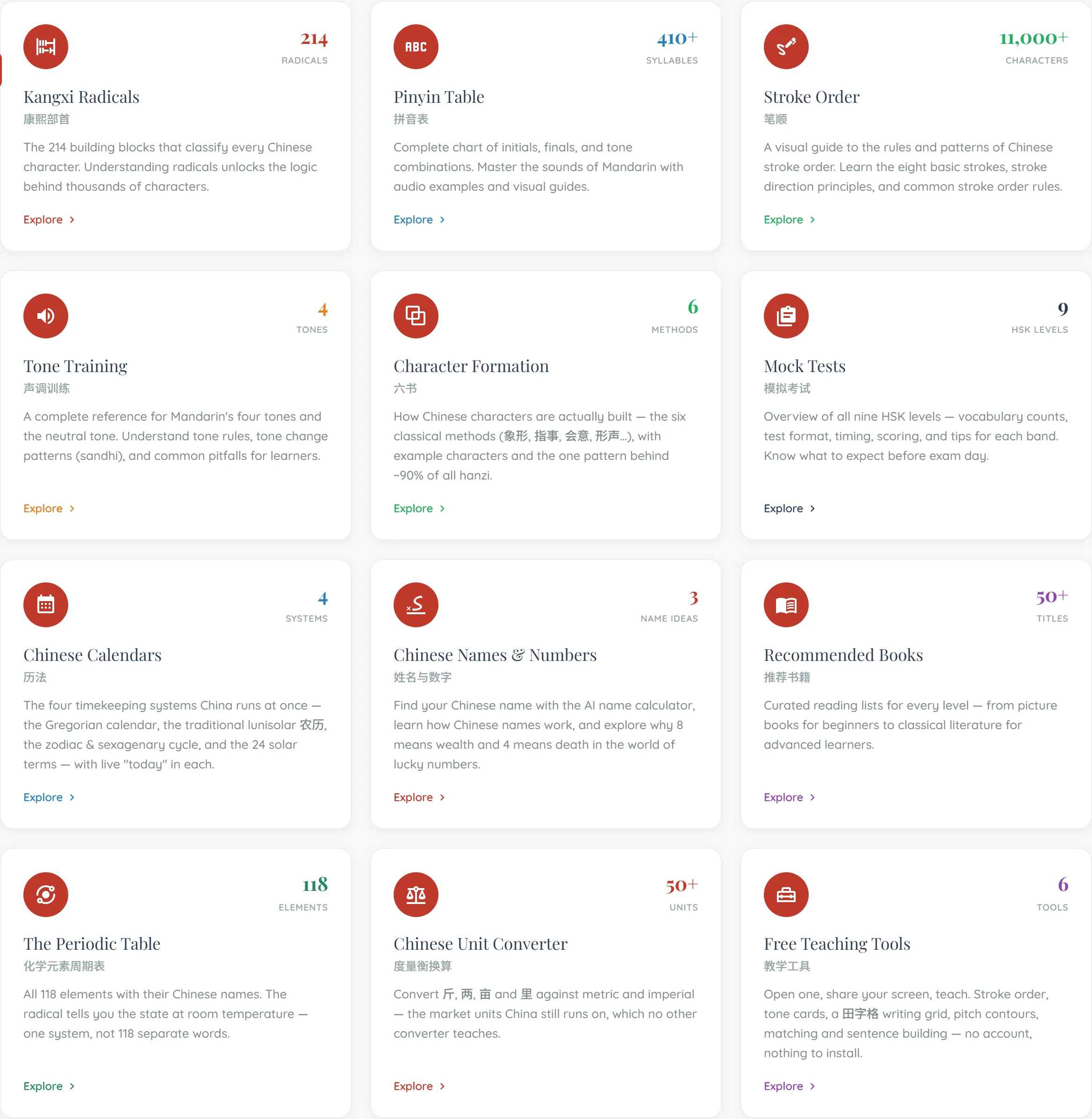 A twelve-card grid of learning materials, three across and four down. Each card has a red circle icon, an English title above its Chinese name, a short description, an "Explore" link, and a figure in the top corner: Kangxi Radicals 康熙部首, 214 radicals; Pinyin Table 拼音表, 410+ syllables; Stroke Order 笔顺, 11,000+ characters; Tone Training 声调训练, 4 tones; Character Formation 六书, 6 methods; Mock Tests 模拟考试, 9 HSK levels; Chinese Calendars 历法, 4 systems; Chinese Names & Numbers 姓名与数字, 3 name ideas; Recommended Books 推荐书籍, 50+ titles; The Periodic Table 化学元素周期表, 118 elements; Chinese Unit Converter 度量衡换算, 50+ units; and Free Teaching Tools 教学工具, 6 tools.