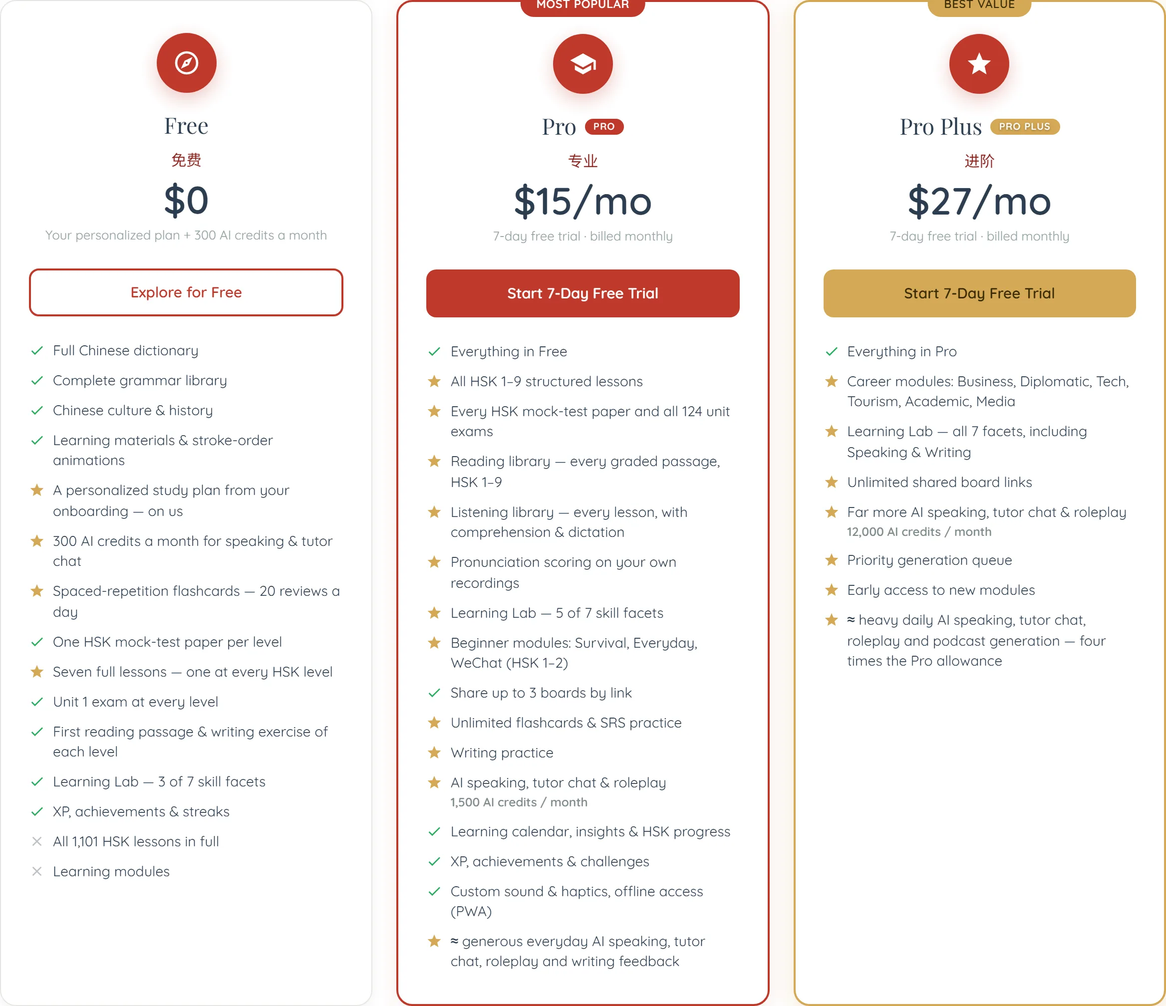 The three learner plan cards on the pricing page. Free at $0 免费, subtitled “Your personalized plan + 300 AI credits a month”, with an Explore for Free button and a list that ticks the full Chinese dictionary, the complete grammar library, Chinese culture & history and learning materials & stroke-order animations, stars “A personalized study plan from your onboarding — on us” and “300 AI credits a month for speaking & tutor chat”, and crosses out only two lines: all 1,101 HSK lessons in full, and learning modules. Pro at $15/mo 专业, red-outlined and badged “Most Popular”, offering a 7-day free trial, all HSK 1–9 structured lessons, every mock-test paper and all 124 unit exams, and “AI speaking, tutor chat & roleplay” with “1,500 AI credits / month” set in smaller grey type beneath it. Pro Plus at $27/mo 进阶, gold-outlined and badged “Best Value”, offering Career modules — Business, Diplomatic, Tech, Tourism, Academic, Media — all 7 Learning Lab facets, a priority generation queue, and “Far more AI speaking, tutor chat & roleplay” with “12,000 AI credits / month” in grey beneath it.