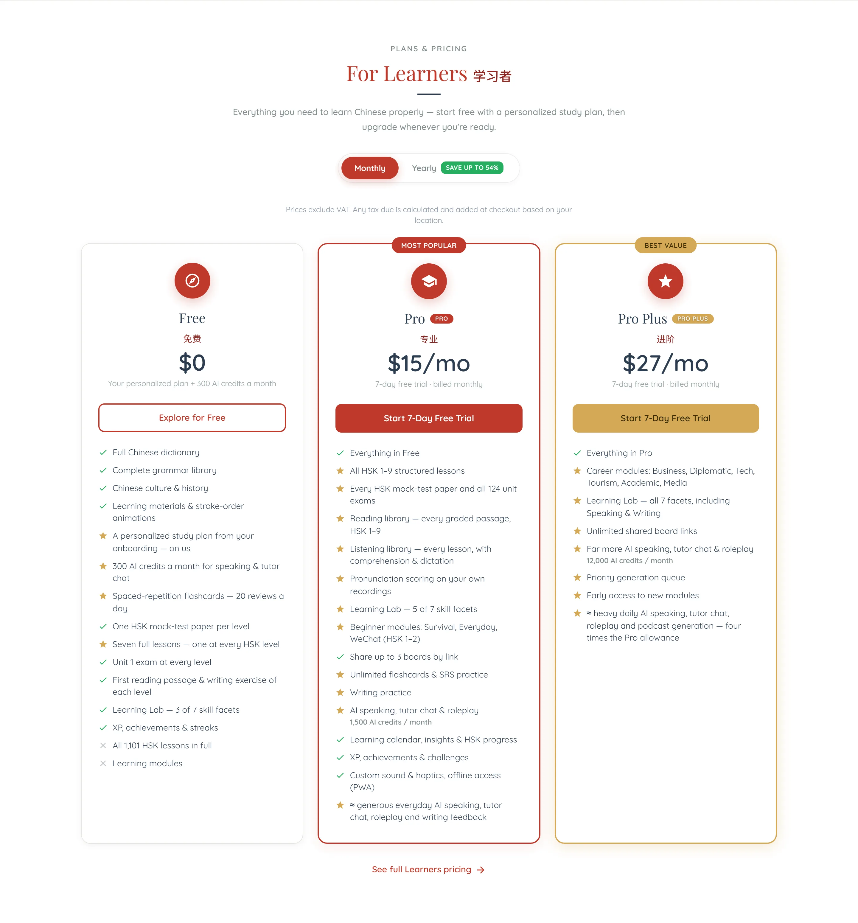 The learner pricing section, headed ‘Plans & Pricing’ over ‘For Learners 学习者’, with a Monthly / Yearly toggle — Monthly selected, a green ‘Save up to 54%’ badge beside Yearly — and a line noting prices exclude VAT and any tax is added at checkout. Three cards sit below it, every row marked with a green tick, a gold star or a grey cross. Free, 免费, $0, subtitled ‘Your personalized plan + 300 AI credits a month’ under an outlined ‘Explore for Free’ button, ticks the full Chinese dictionary, the complete grammar library, Chinese culture and history, and learning materials and stroke-order animations; stars a personalised study plan from your onboarding, 300 AI credits a month for speaking and tutor chat, spaced-repetition flashcards at 20 reviews a day and seven full lessons — one at every HSK level; ticks one HSK mock-test paper per level, the unit 1 exam at every level, the first reading passage and writing exercise of each level, three of seven Learning Lab facets, and XP, achievements and streaks; and crosses out all 1,101 HSK lessons in full and the learning modules. Pro, 专业, $15 a month under a ‘Most popular’ ribbon and a ‘7-day free trial · billed monthly’ line, opens with ‘Everything in Free’ and adds all HSK 1–9 structured lessons, every HSK mock-test paper and all 124 unit exams, the reading library of graded passages, the listening library with comprehension and dictation, pronunciation scoring on your own recordings, five of seven Learning Lab facets, the beginner modules (Survival, Everyday, WeChat, HSK 1–2), sharing up to three boards by link, unlimited flashcards and SRS practice, writing practice, AI speaking, tutor chat and roleplay at 1,500 AI credits a month, the learning calendar with insights and HSK progress, XP, achievements and challenges, and custom sound, haptics and offline access. Pro Plus, 进阶, $27 a month under a gold ‘Best value’ ribbon, opens with ‘Everything in Pro’ and adds the career modules — Business, Diplomatic, Tech, Tourism, Academic and Media — all seven Learning Lab facets including Speaking and Writing, unlimited shared board links, far more AI speaking, tutor chat and roleplay at 12,000 AI credits a month, a priority generation queue and early access to new modules. Each paid card ends on a starred ‘≈’ line turning its credit figure into rough usage — ‘generous everyday’ practice on Pro, ‘heavy daily’ use and four times the Pro allowance on Pro Plus — and carries a ‘Start 7-day free trial’ button. A ‘See full Learners pricing’ link sits under the three cards.