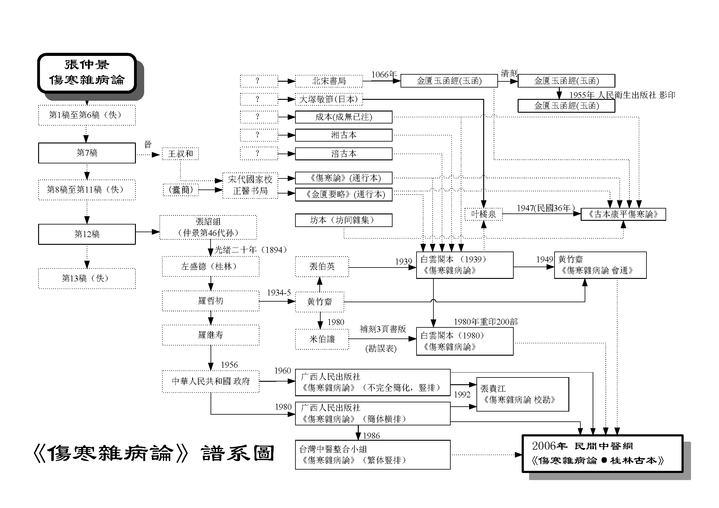 Flowchart diagram showing the textual transmission history of Zhang Zhongjing Shanghan Zabing Lun across dynasties