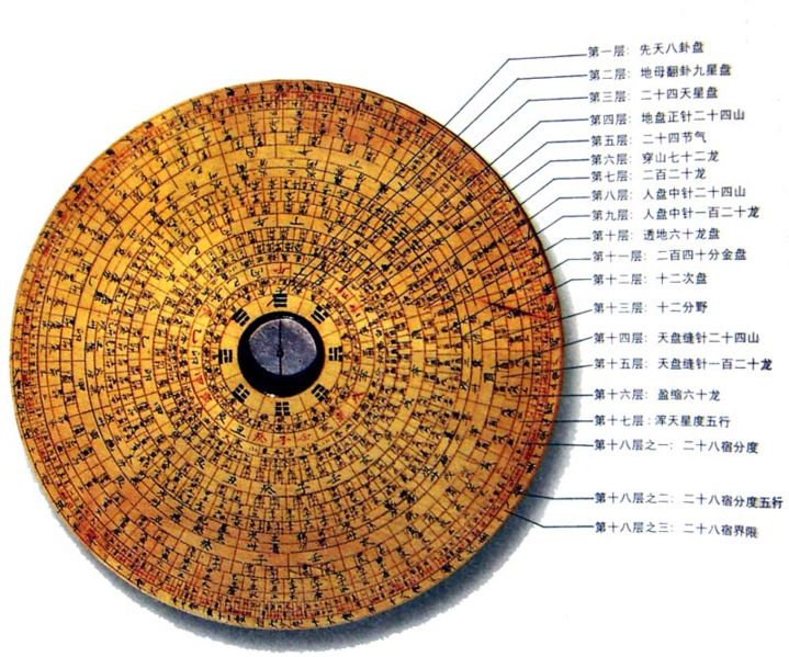 Labeled diagram of a Chinese luopan feng shui compass showing eighteen concentric rings with Chinese annotations